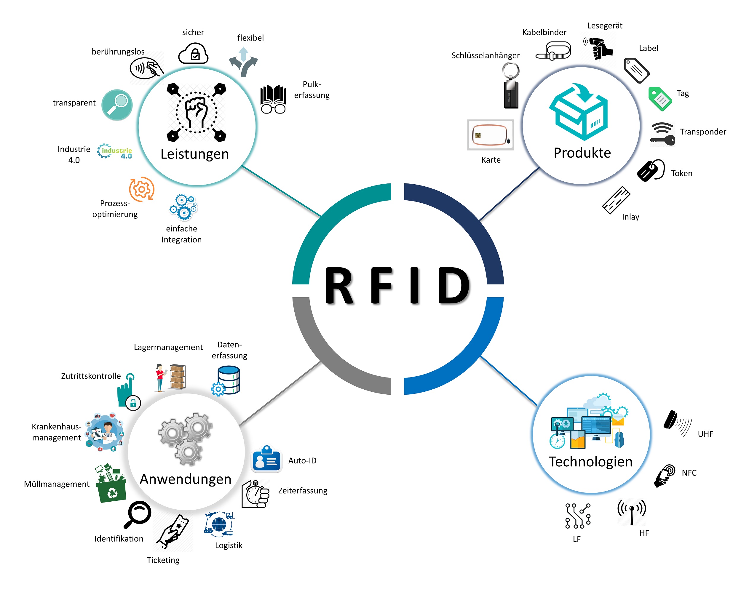 graphic mind map die Welt der RFID